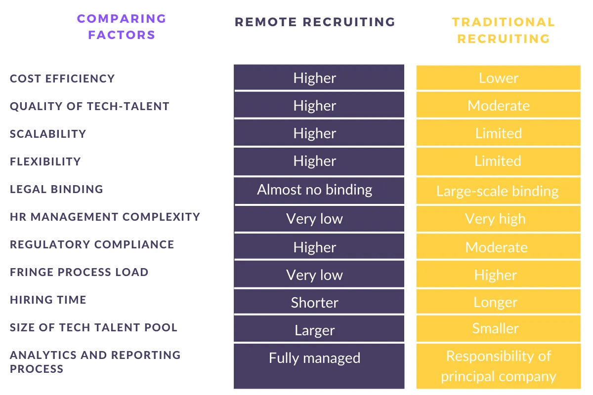 Remote vs Traditional Recruiting Comparison Table by DistributedRecruiters